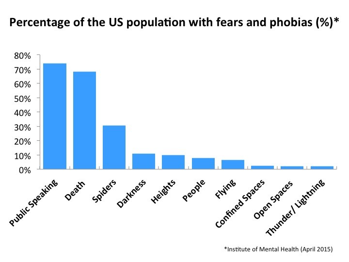 phobia graph