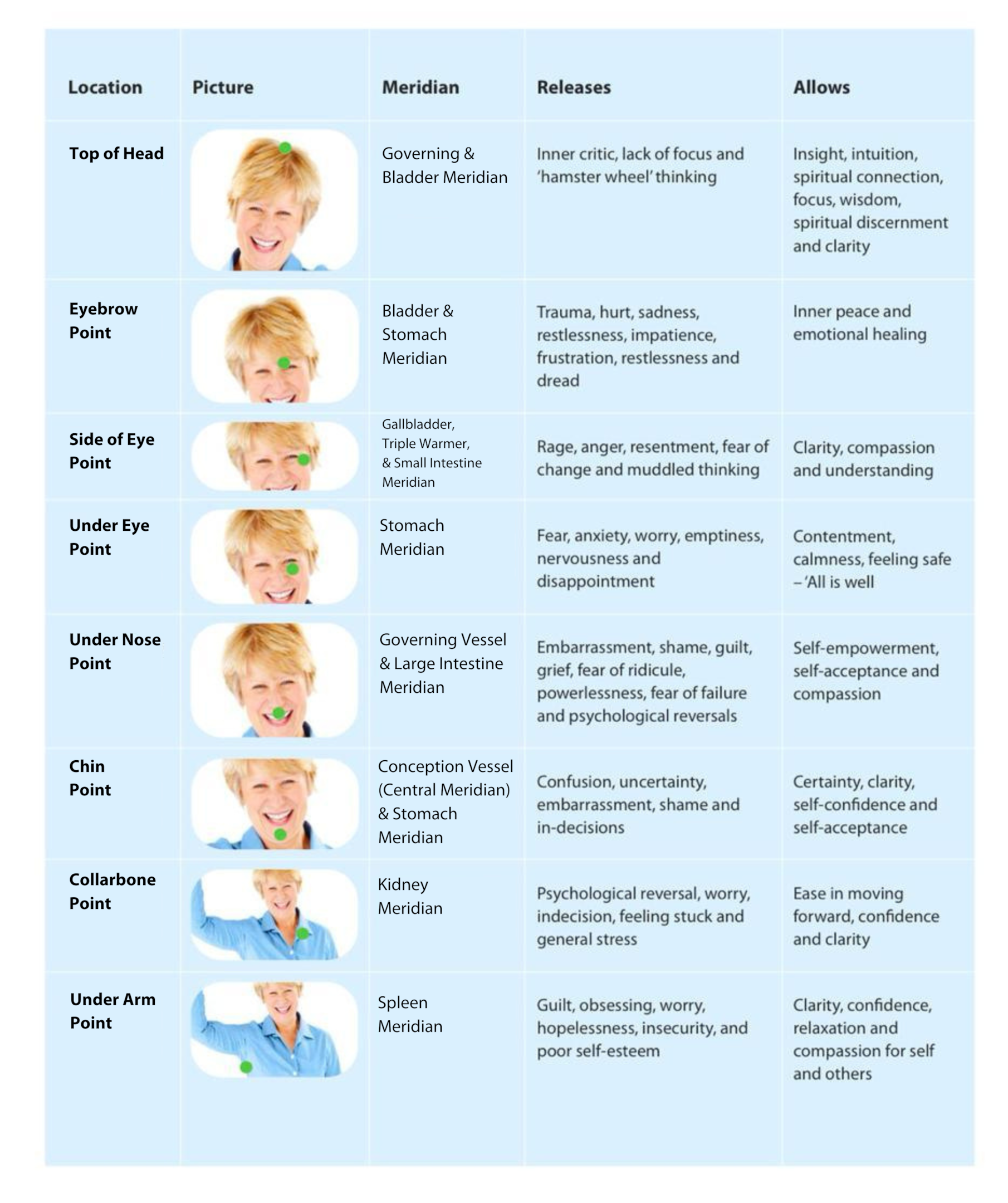 Chinese Medicine Points